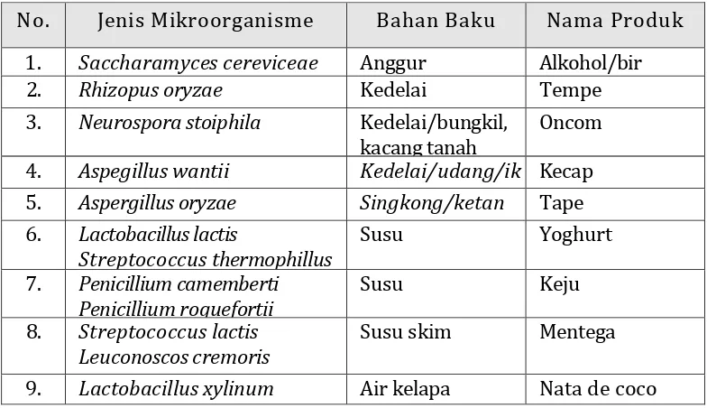 Table 3.  Mikroorganisme yang Berperan dalam Pembuatan Makanan dan Minuman 