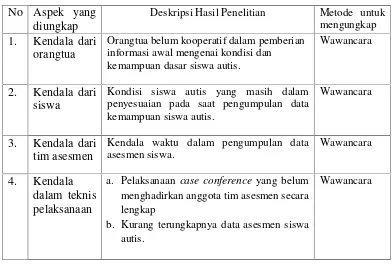 Tabel 3. Display Data Kendala yang Muncul dalam Pelaksanaan Asesmenuntuk Layanan Pendidikan Anak Autis di Sekolah Khusus AutisBina Anggita Yogyakarta.