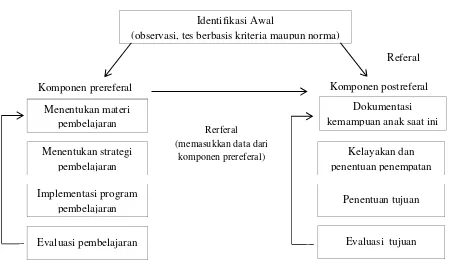 Gambar 1: Bagan perpindahan prereferal menuju referal
