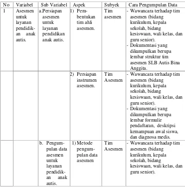 Tabel 1. Pola Kerja Pengumpulan Data Pelaksanaan Asesmen untukLayanan Pendidikan Anak Autis di Sekolah Khusus Autis BinaAnggita Yogyakarta