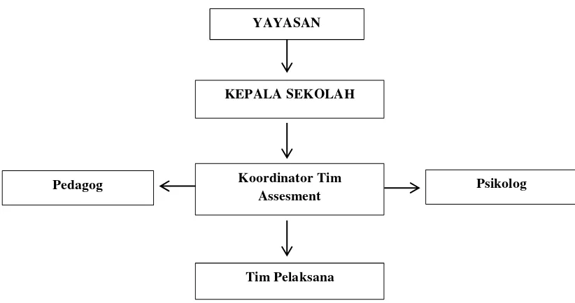 Gambar 3. Struktur Tim Asesmen SLB Autis Bina Anggita Tahun Pelajaran2015/2016  (sumber: dokumentasi Sekolah Khusus Autis Bina Anggita Yogyakarta)