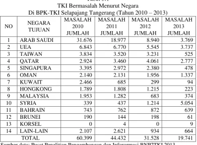 Tabel 3.1 TKI Bermasalah Menurut Negara 