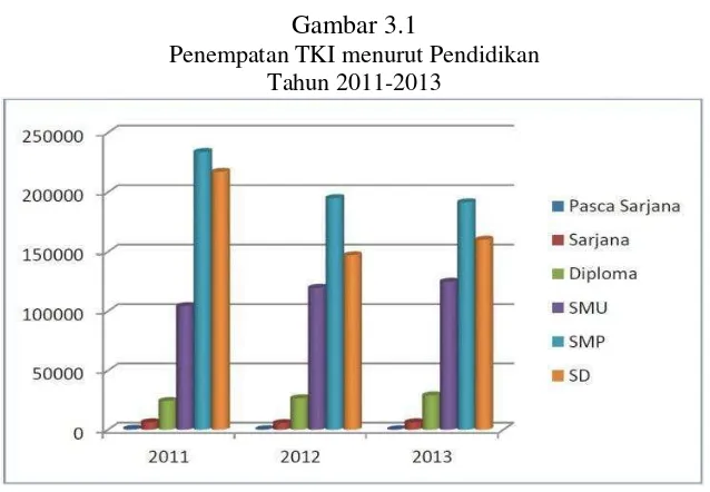 Tabel 3.4 Penempatan TKI menurut Pendidikan 