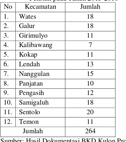 Tabel 2. Data Pensiun Guru SD di Kabupaten Kulon Progo yang Akan Pensiun pada Tahun 2015-2016 