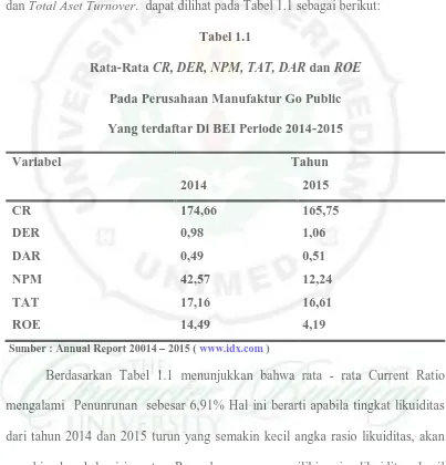 Rata-Rata Tabel 1.1 CR, DER, NPM, TAT, DAR dan ROE 