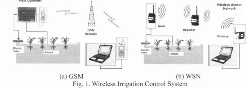 Fig. 1. Wireless Irrigation Control System