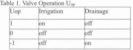 Table 1. Valve Operation Uop