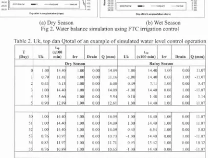 Table 2. Uk, top dan Qtotal of an example of simulated water level control operation