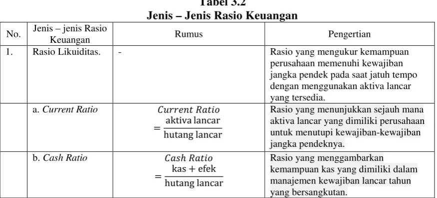 Tabel 3.2 Jenis – Jenis Rasio Keuangan 