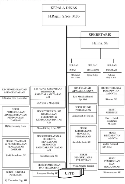 Gambar 2.1 Struktur Organisasi Dinas Pendapatan Daerah Provsu 