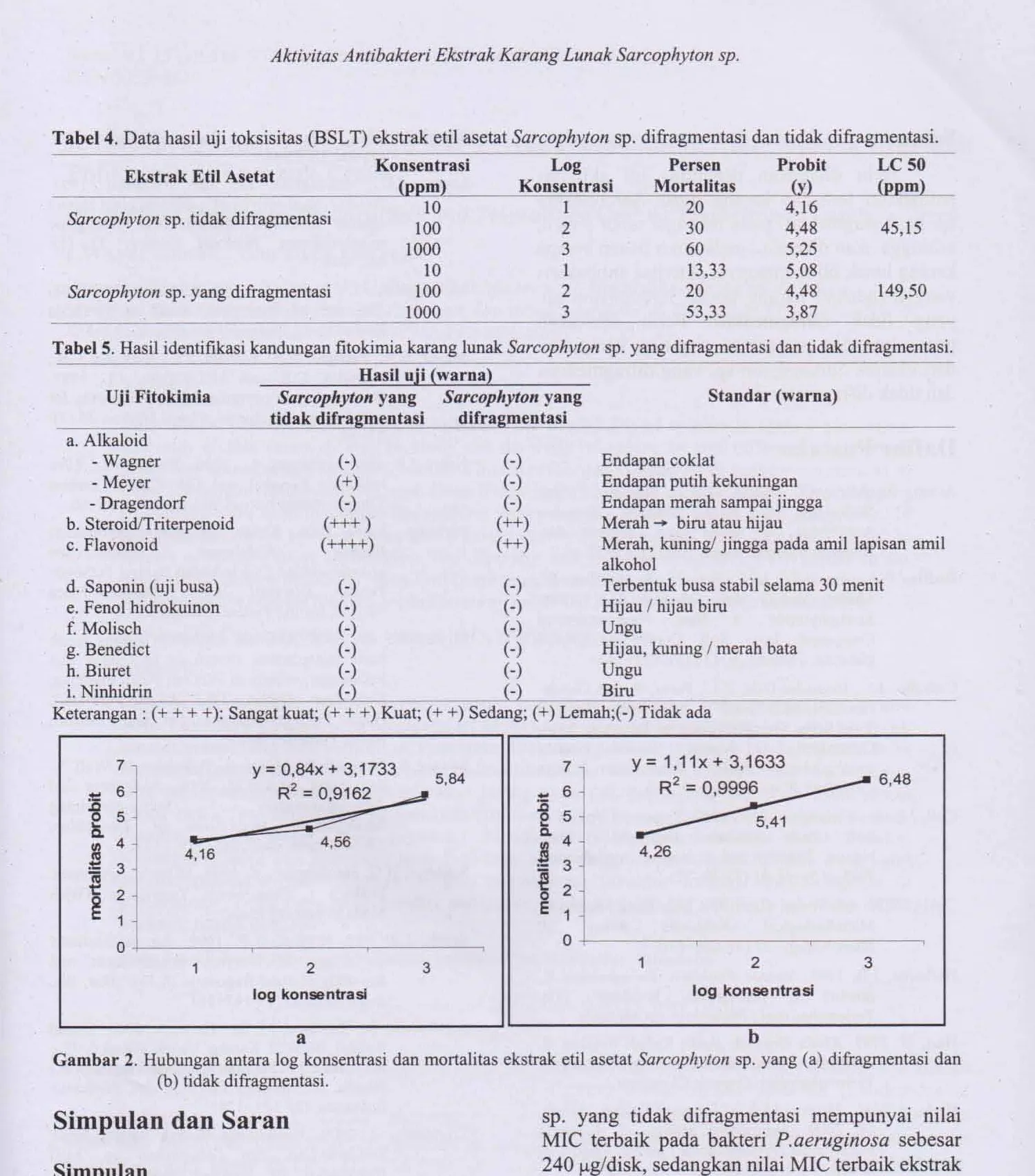 Tabel 4. Data hasil uji toksisitas (BSL T) ekstrak etil asetat Sarcophytoll sp. difragmentasi dan tidak difragmentasi