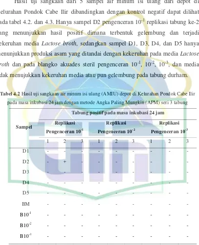 Tabel 4.2 Hasil uji sangkaan air minum isi ulang (AMIU) depot di Kelurahan Pondok Cabe Ilir 