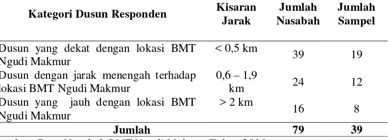 Tabel 1. Jumlah Sampel Pada Masing-Masing Sebaran Dusun 
