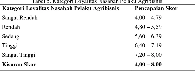 Tabel 5. Kategori Loyalitas Nasabah Pelaku Agribisnis 