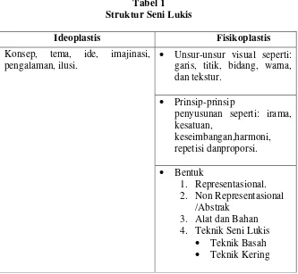 Tabel 1 Struktur Seni Lukis 