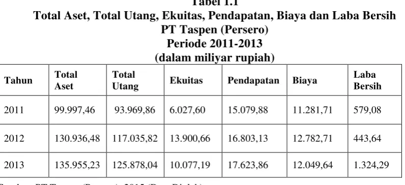 Tabel 1.1 Total Aset, Total Utang, Ekuitas, Pendapatan, Biaya dan Laba Bersih 