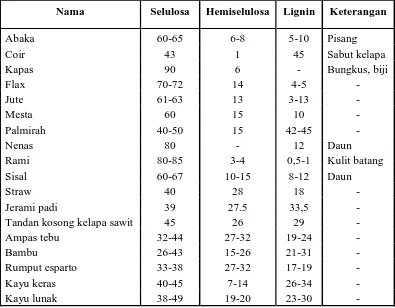 Tabel II.4.1.1. Komposisi Kimia Serat Alam 