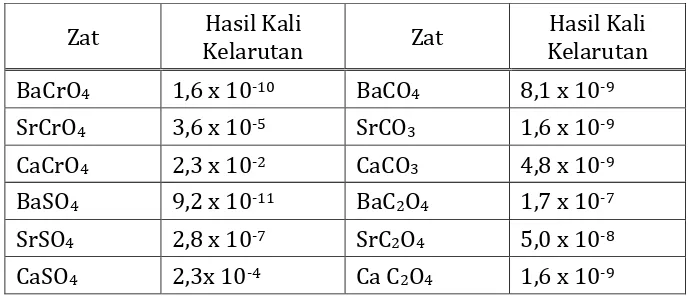 Tabel 3. Hasil kali kelarutan garam logam alkali tanah 