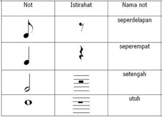 Tabel 1. Nama notasi dan harga 