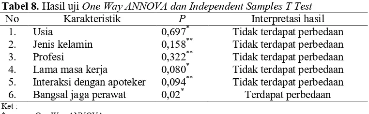 Tabel 8. Hasil uji One Way ANNOVA dan Independent Samples T Test 