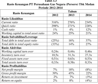 Tabel 3.3 Rasio Keuangan PT Perusahaan Gas Negara (Persero) Tbk Medan 