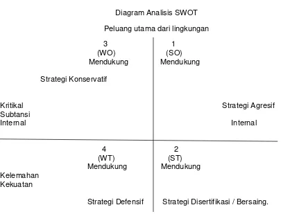 Gambar 3 : Diagram Analisis SWOT (Siagian, 2005) 