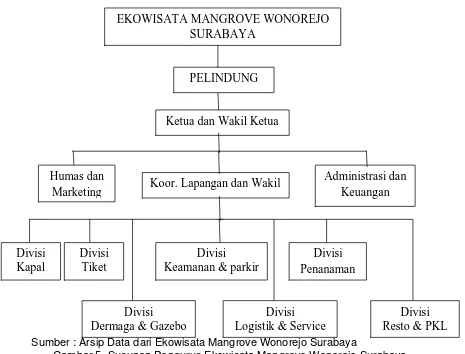 Gambar 5. Susunan Pengurus Ekowisata Mangrove Wonorejo Surabaya 
