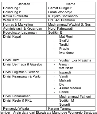 Tabel 3. Susunan Pengelola Ekowisata Mangrove Wonorejo Surabaya 