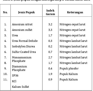 Tabel 2. Jenis pupuk dengan indek garam per satuan unsur hara 