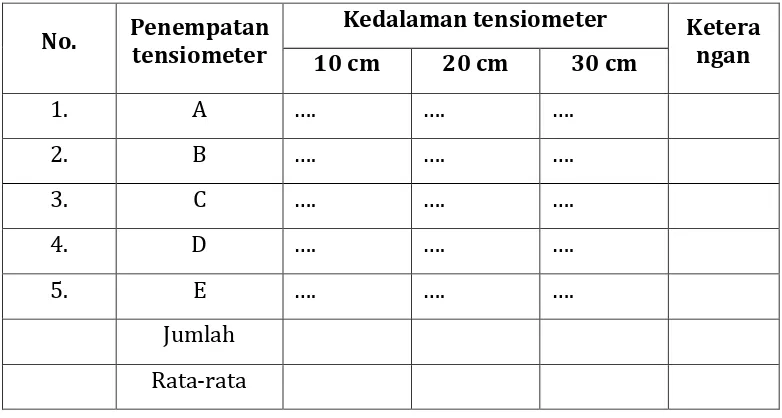 Tabel 1: Data hasil pengamatan kadar air tanah 