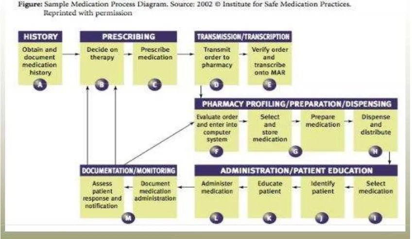 Gambar 2.1: Diagram proses kesalahan pengobatan menurut Medication Practices 