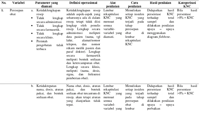 Tabel 3.1: Definisi Operasional dan Kategorisasi KNC 