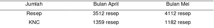 Tabel 5.1 Data KNC pelayanan kefarmasian April – Mei 2016 