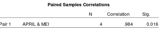 Tabel 5.4 Korelasi sampel paired T-test 