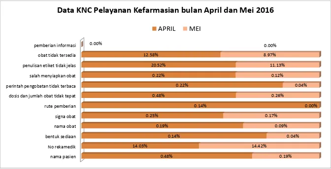 Gambar 5.1 Diagram hasil analisi univariat KNC pelayana kefarmasian April dan Mei  2016 di RS TNI AL Dr.Mintoharjo 