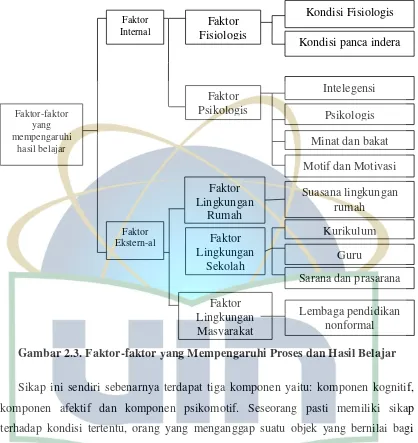 Gambar 2.3. Faktor-faktor yang Mempengaruhi Proses dan Hasil Belajar 