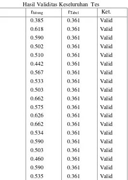 Tabel  3.4 Hasil Validitas Keseluruhan  Tes 