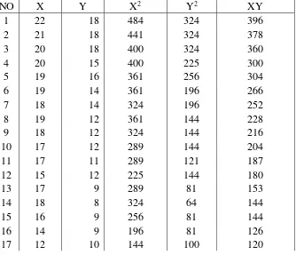 Tabel  3.5 Perhitungan Reliabilitas Tes Hasil Belajar 