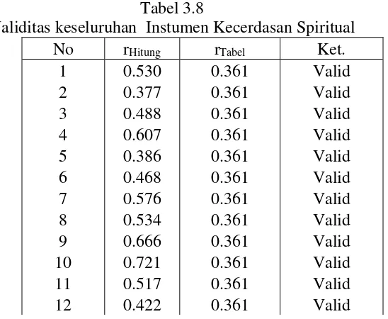 Tabel 3.8 Validitas keseluruhan  Instumen Kecerdasan Spiritual 