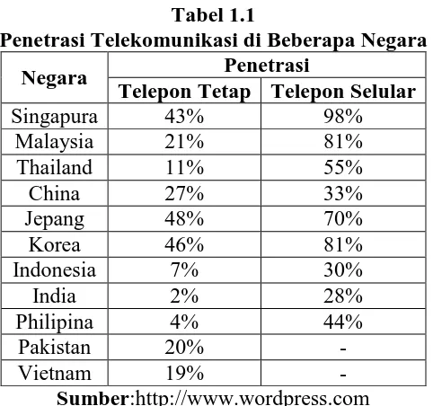 Tabel 1.1  Penetrasi Telekomunikasi di Beberapa Negara  