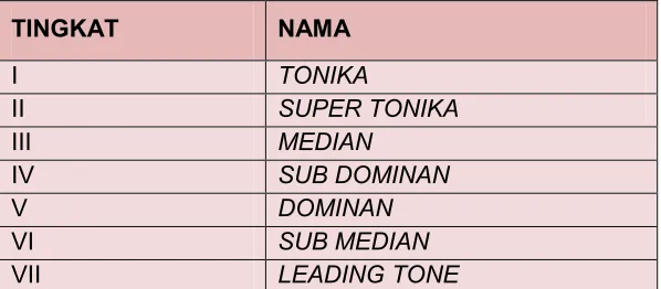 Tabel 4. Tingkatan Akor 