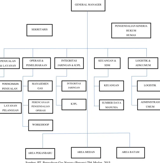 Gambar 2.1 Struktur Organisasi PT. Perusahaan Gas Negara (Persero) Tbk Medan 