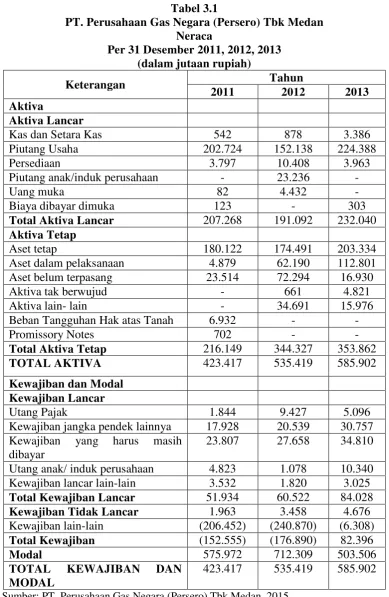 Tabel 3.1 PT. Perusahaan Gas Negara (Persero) Tbk Medan 