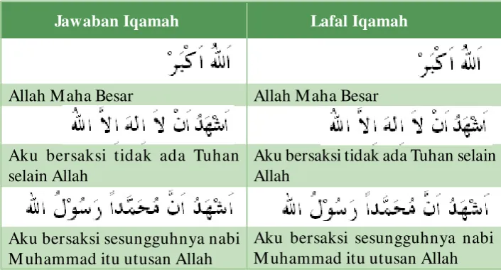 Gambar 5.2 Anak berdoa sesudah