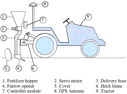 Figure 1. Concept of variable rate applicator 