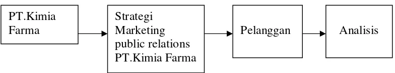 Gambar 2.12. Strategi Marketing Public Relations PT.Kimia Farma     