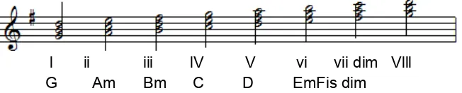 Gambar notasi diatas diketahui bahwa akord pokok/ akord primer  dalam tangga nada G Mayor adalah akord G, akord C dan akord D sebab akord-akord  tersebut adalah akord mayor yang terdapat pada posisi I, lV dan V pada tangga nada G Mayor