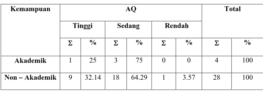 Tabel 4.4. Tabulasi Silang antara AQ dengan Kemampuan Responden 