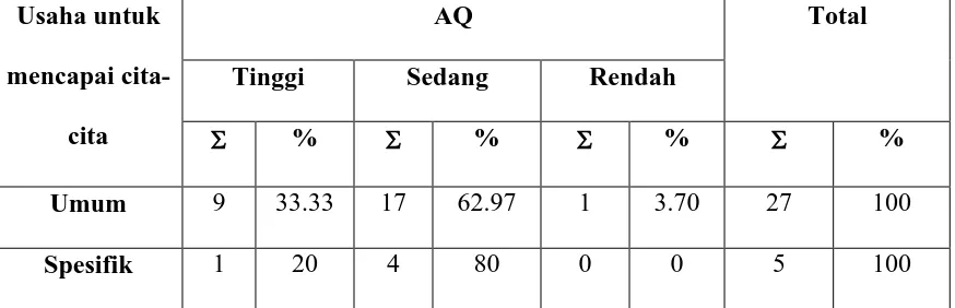 Tabel 4.6. Tabulasi Silang antara AQ dengan Bidang Cita-cita Responden 