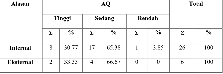 Tabel 4.8. Tabulasi Silang antara AQ dengan Keikutsertaan Responden dalam Bimbingan 